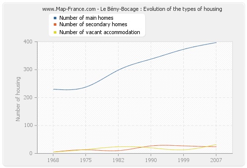 Le Bény-Bocage : Evolution of the types of housing